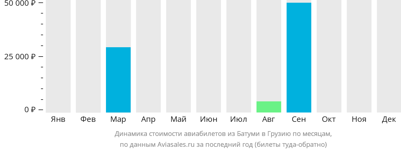 Динамика стоимости авиабилетов из Батуми в Грузию по месяцам