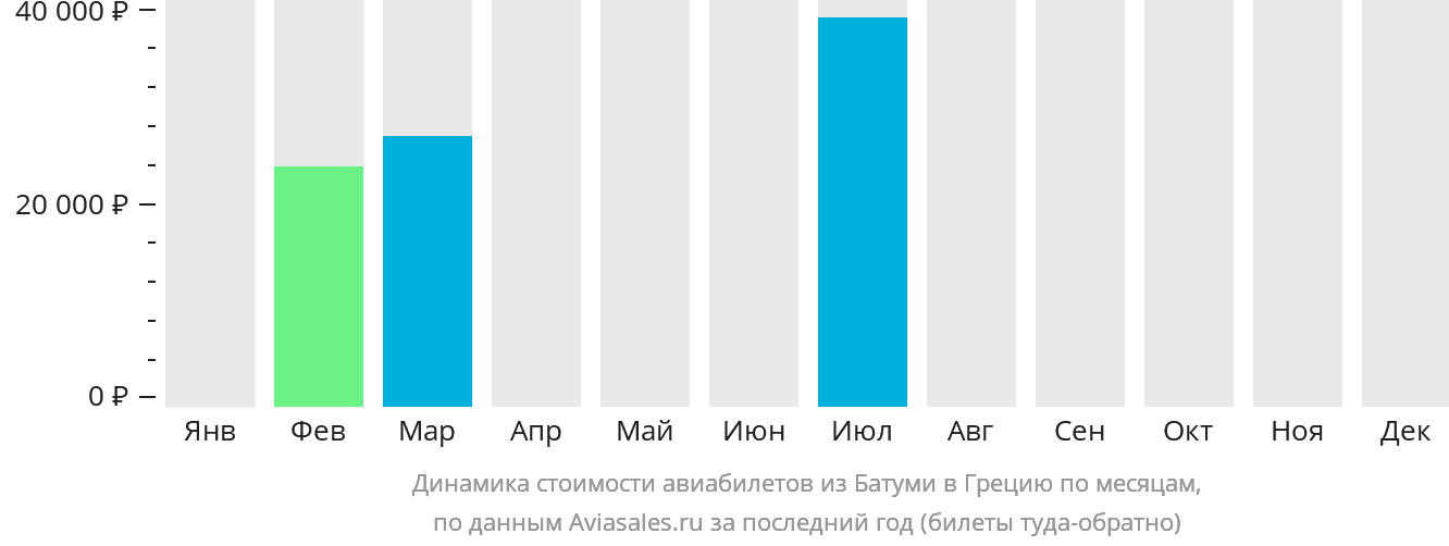 Динамика стоимости авиабилетов из Батуми в Грецию по месяцам
