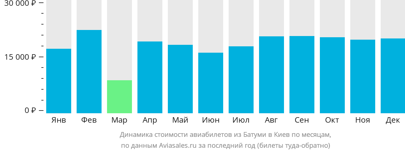 Динамика стоимости авиабилетов из Батуми в Киев по месяцам
