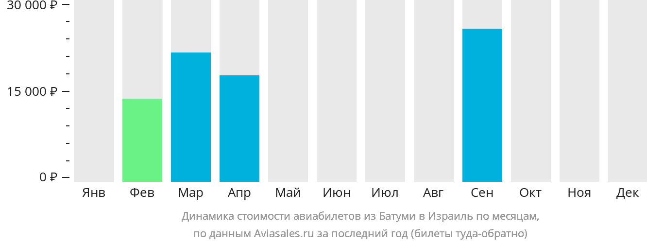 Динамика стоимости авиабилетов из Батуми в Израиль по месяцам