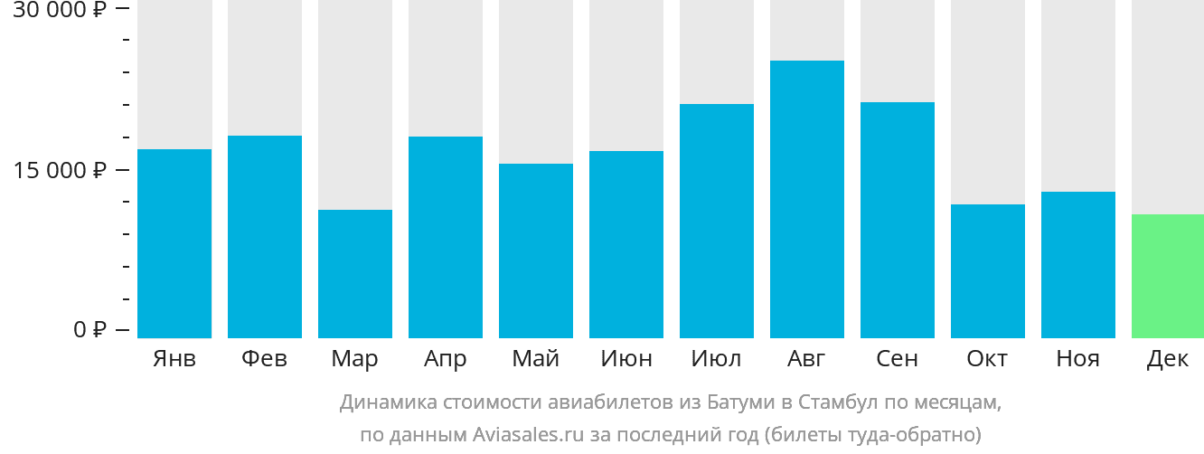 Динамика стоимости авиабилетов из Батуми в Стамбул по месяцам