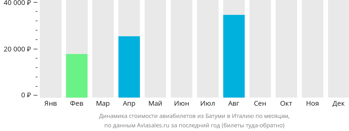 Динамика стоимости авиабилетов из Батуми в Италию по месяцам
