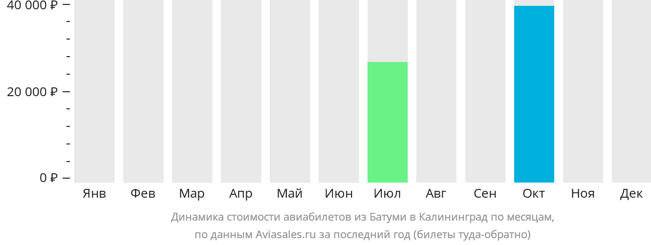 Динамика стоимости авиабилетов из Батуми в Калининград по месяцам