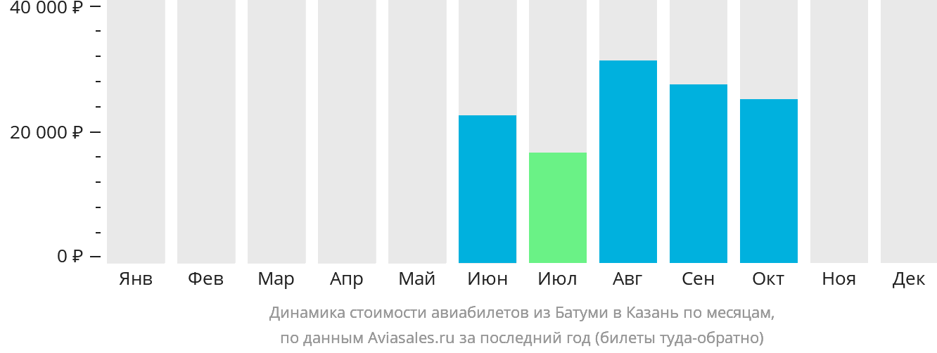 Динамика стоимости авиабилетов из Батуми в Казань по месяцам