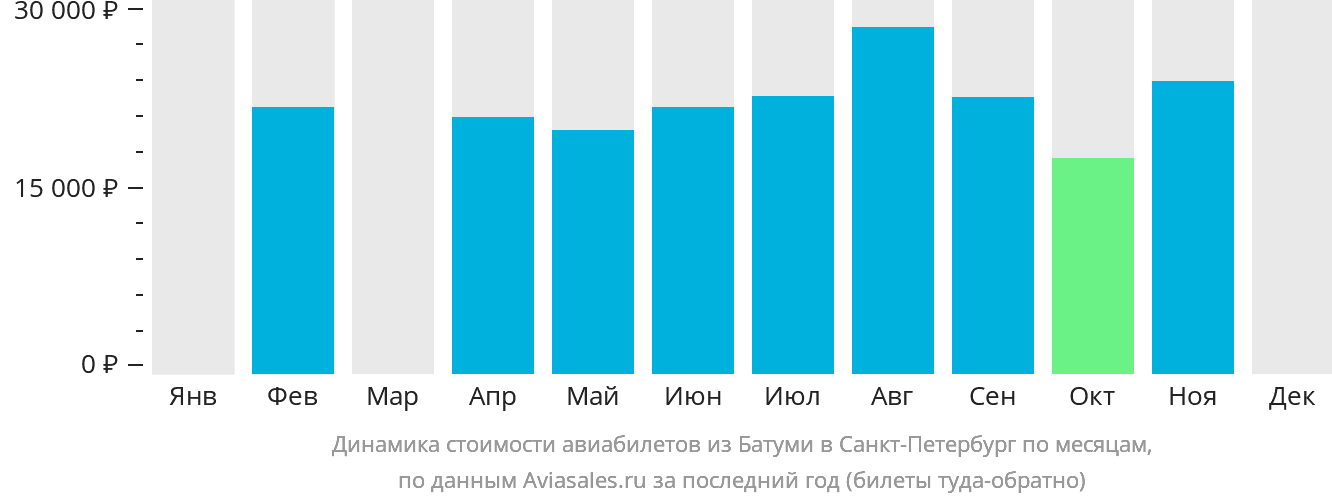 Динамика стоимости авиабилетов из Батуми в Санкт-Петербург по месяцам