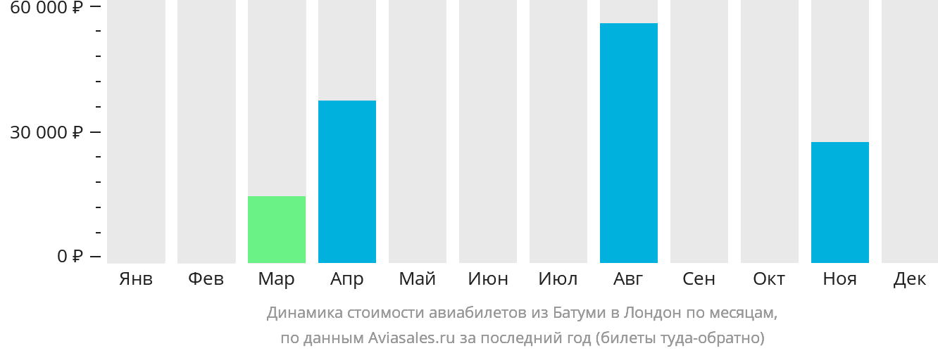 Динамика стоимости авиабилетов из Батуми в Лондон по месяцам