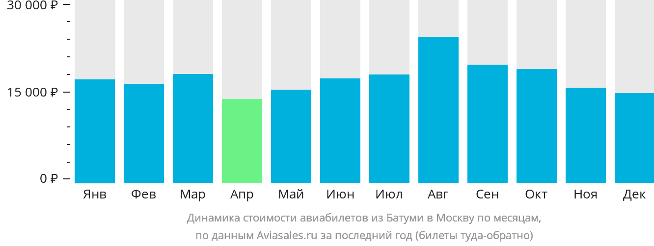 Динамика стоимости авиабилетов из Батуми в Москву по месяцам