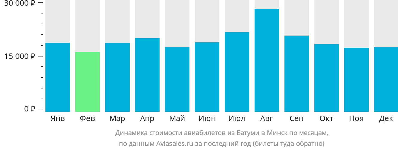 Динамика стоимости авиабилетов из Батуми в Минск по месяцам