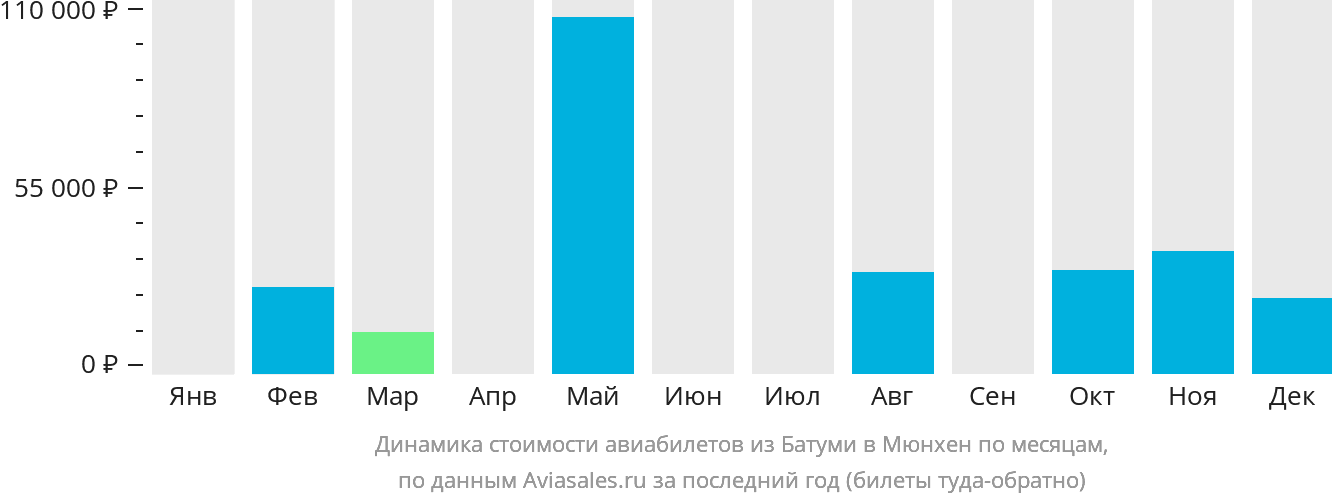 Динамика стоимости авиабилетов из Батуми в Мюнхен по месяцам