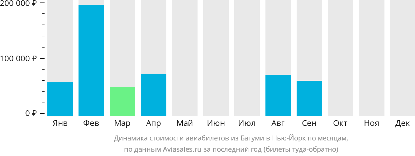 Динамика стоимости авиабилетов из Батуми в Нью-Йорк по месяцам