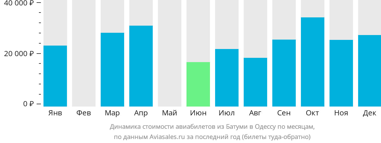 Динамика стоимости авиабилетов из Батуми в Одессу по месяцам