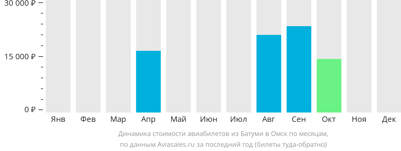 Динамика стоимости авиабилетов из Батуми в Омск по месяцам