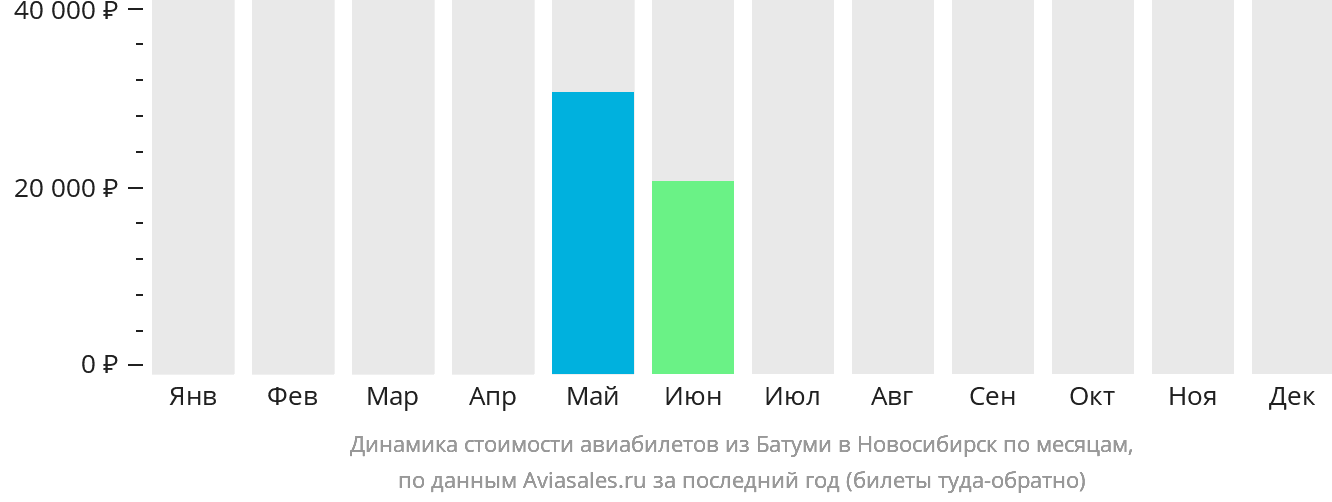 Динамика стоимости авиабилетов из Батуми в Новосибирск по месяцам