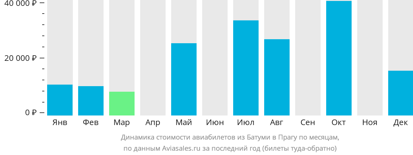Динамика стоимости авиабилетов из Батуми в Прагу по месяцам