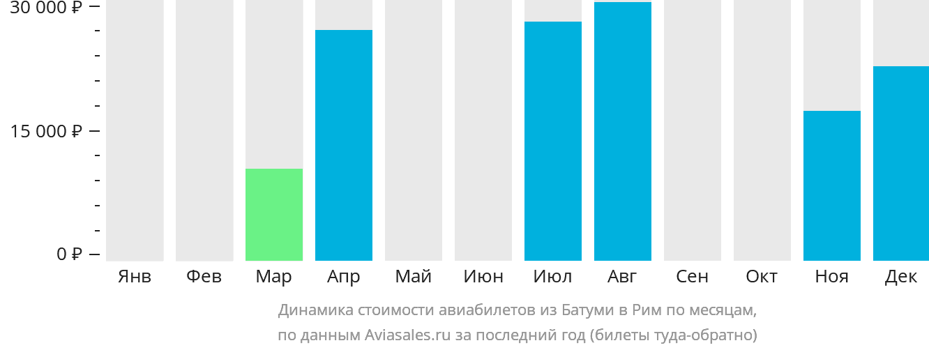 Динамика стоимости авиабилетов из Батуми в Рим по месяцам