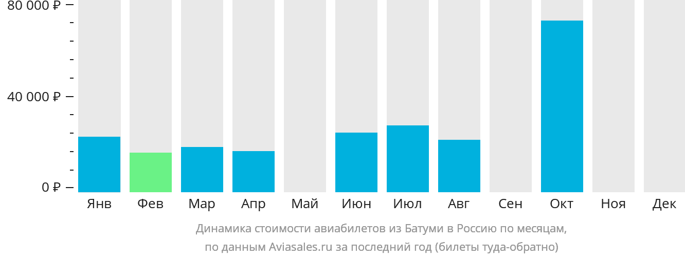 Динамика стоимости авиабилетов из Батуми в Россию по месяцам