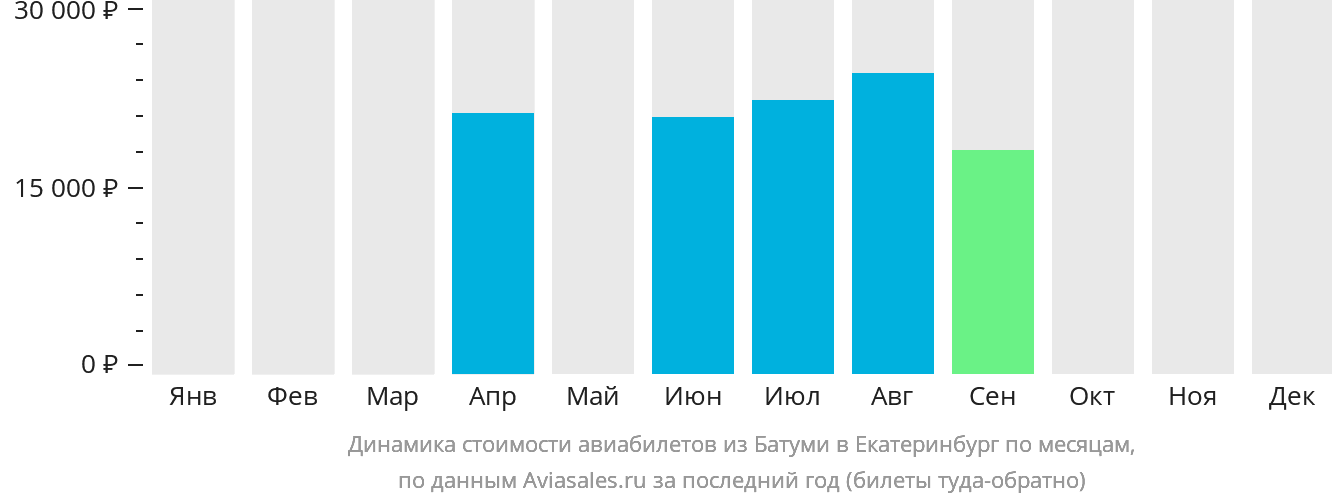 Динамика стоимости авиабилетов из Батуми в Екатеринбург по месяцам
