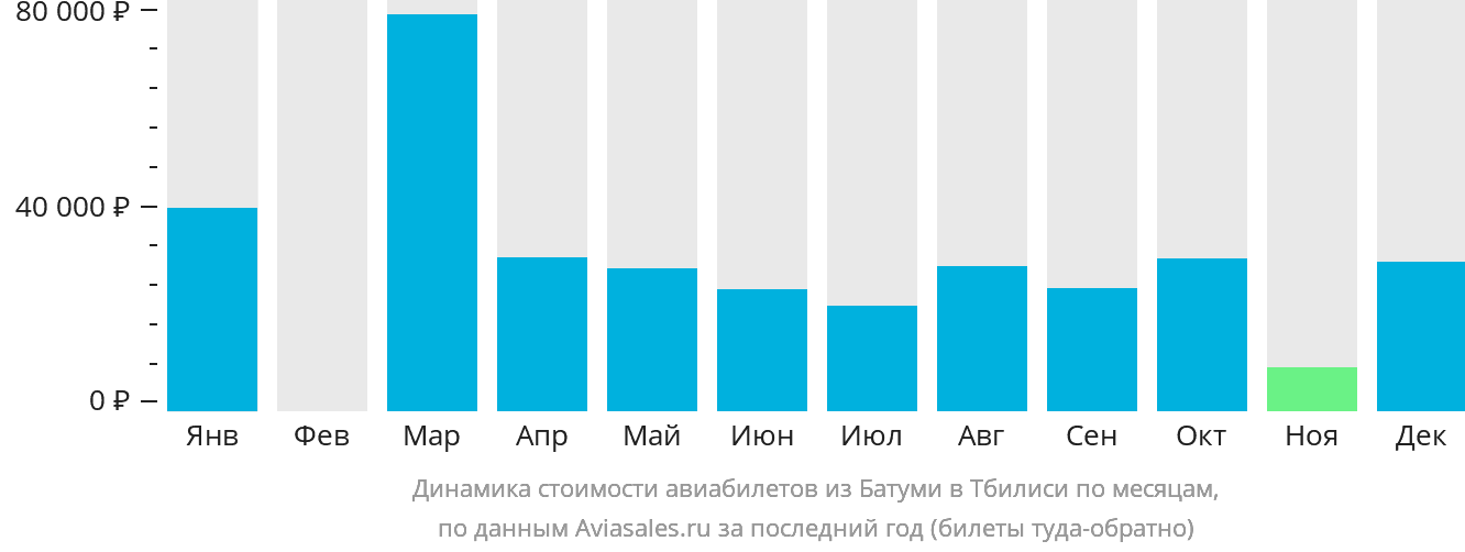 Динамика стоимости авиабилетов из Батуми в Тбилиси по месяцам