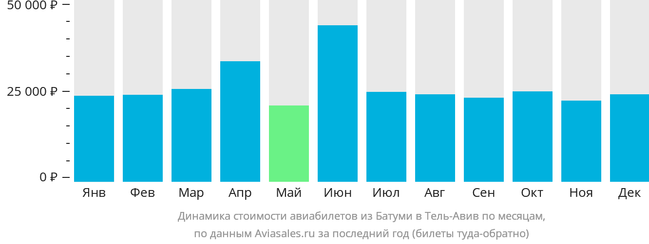 Динамика стоимости авиабилетов из Батуми в Тель-Авив по месяцам