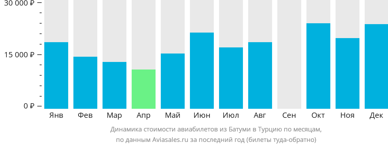 Динамика стоимости авиабилетов из Батуми в Турцию по месяцам