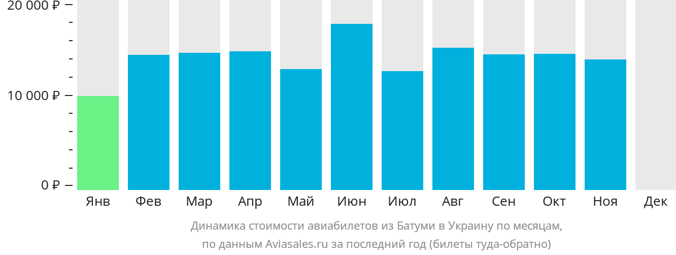 Динамика стоимости авиабилетов из Батуми в Украину по месяцам
