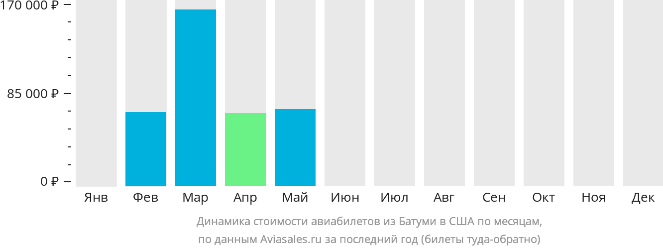 Динамика стоимости авиабилетов из Батуми в США по месяцам