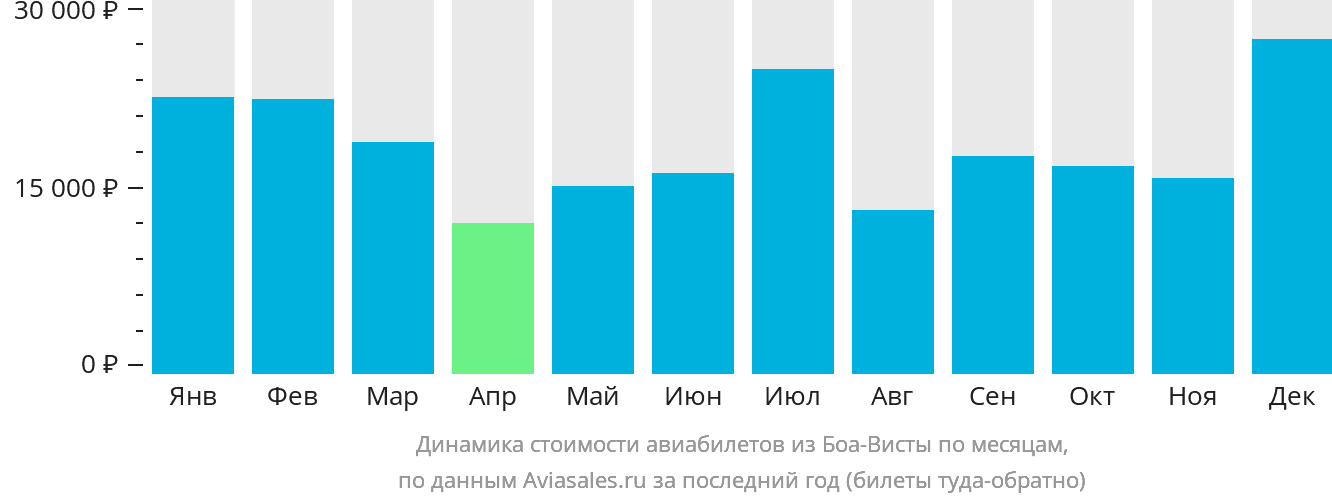 Динамика стоимости авиабилетов из Боа-Висты по месяцам
