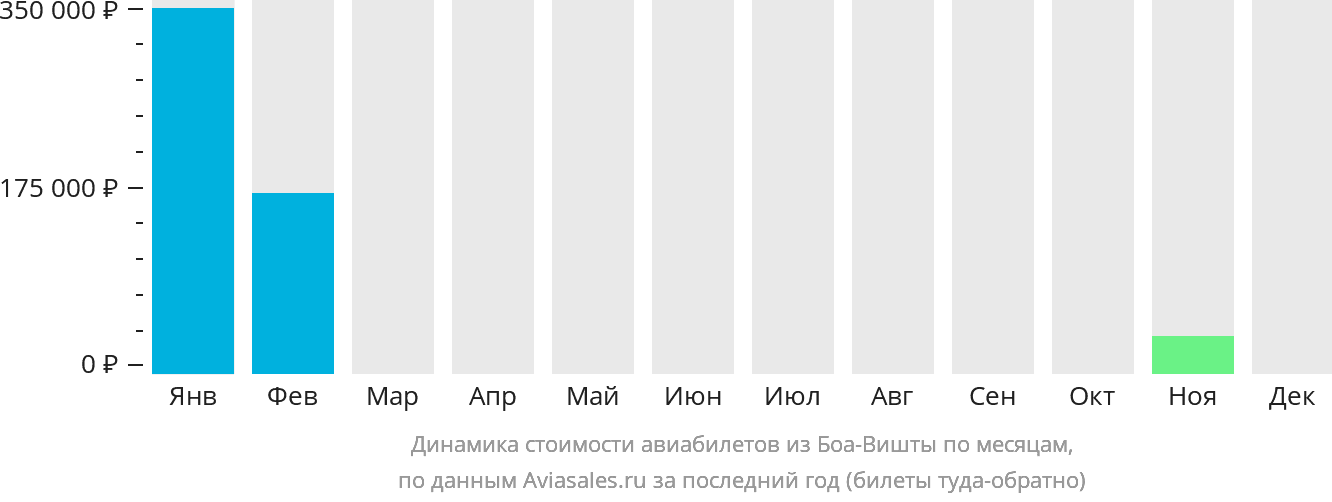 Динамика стоимости авиабилетов из Боа-Вишты по месяцам