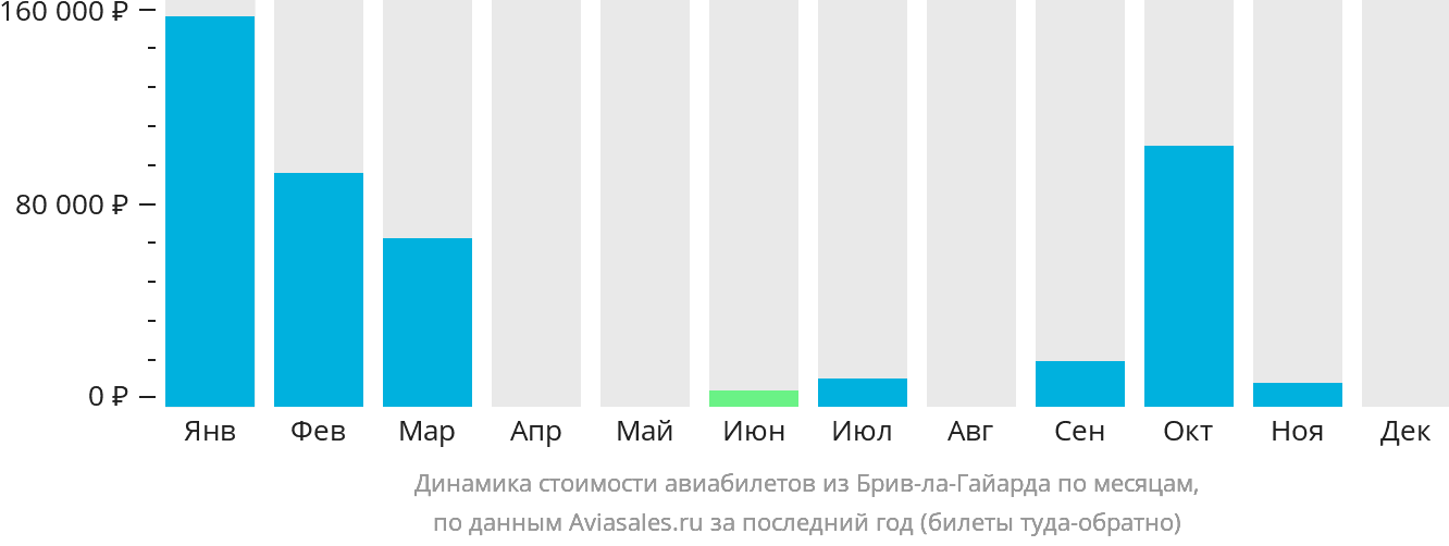 Динамика стоимости авиабилетов из Брив-ла-Гайарда по месяцам