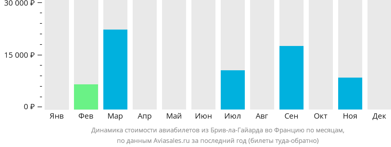 Динамика стоимости авиабилетов из Брив-ла-Гайарда во Францию по месяцам