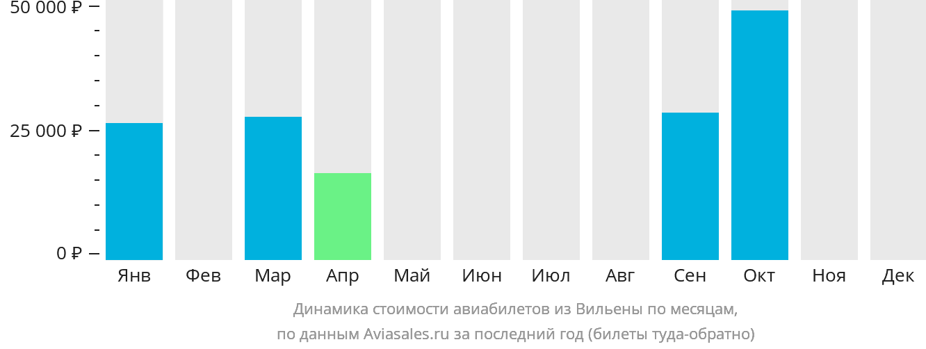 Динамика стоимости авиабилетов из Вильены по месяцам
