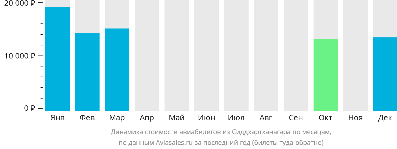 Динамика стоимости авиабилетов из Сиддхартханагара по месяцам