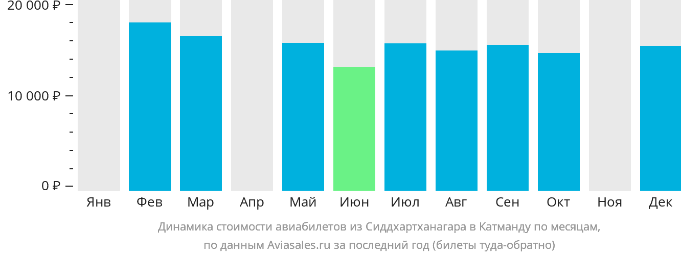 Динамика стоимости авиабилетов из Сиддхартханагара в Катманду по месяцам