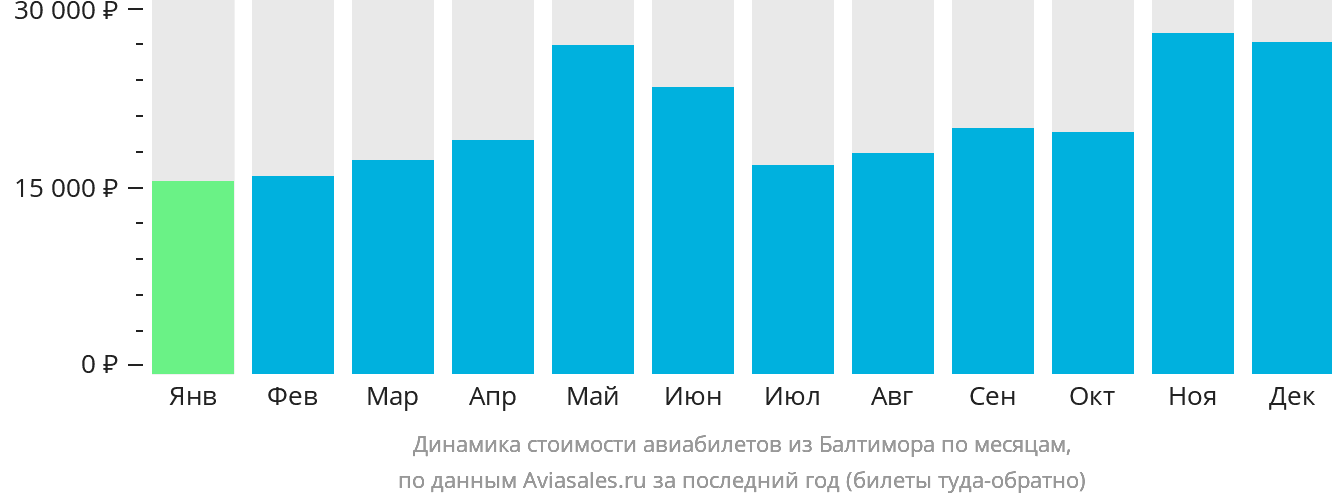 Динамика стоимости авиабилетов из Балтимора по месяцам