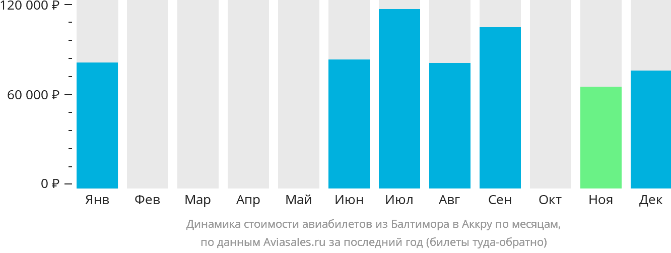 Динамика стоимости авиабилетов из Балтимора в Аккру по месяцам