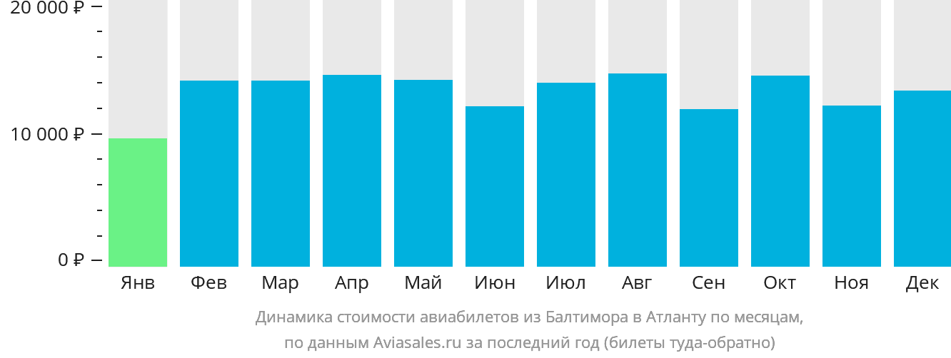 Динамика стоимости авиабилетов из Балтимора в Атланту по месяцам