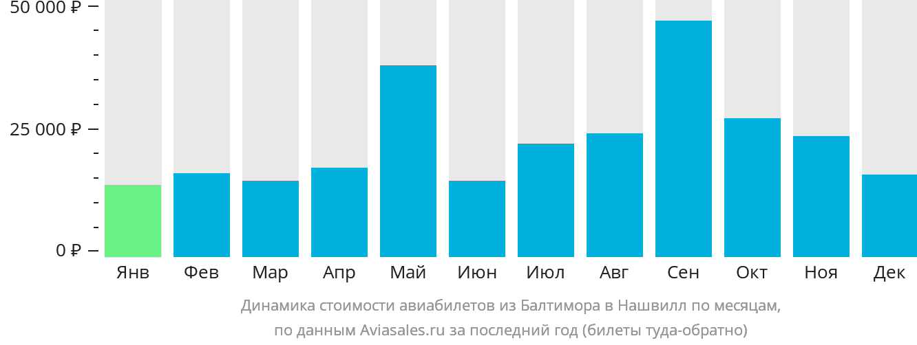 Динамика стоимости авиабилетов из Балтимора в Нашвилл по месяцам