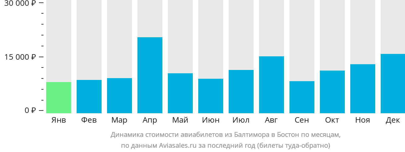 Динамика стоимости авиабилетов из Балтимора в Бостон по месяцам