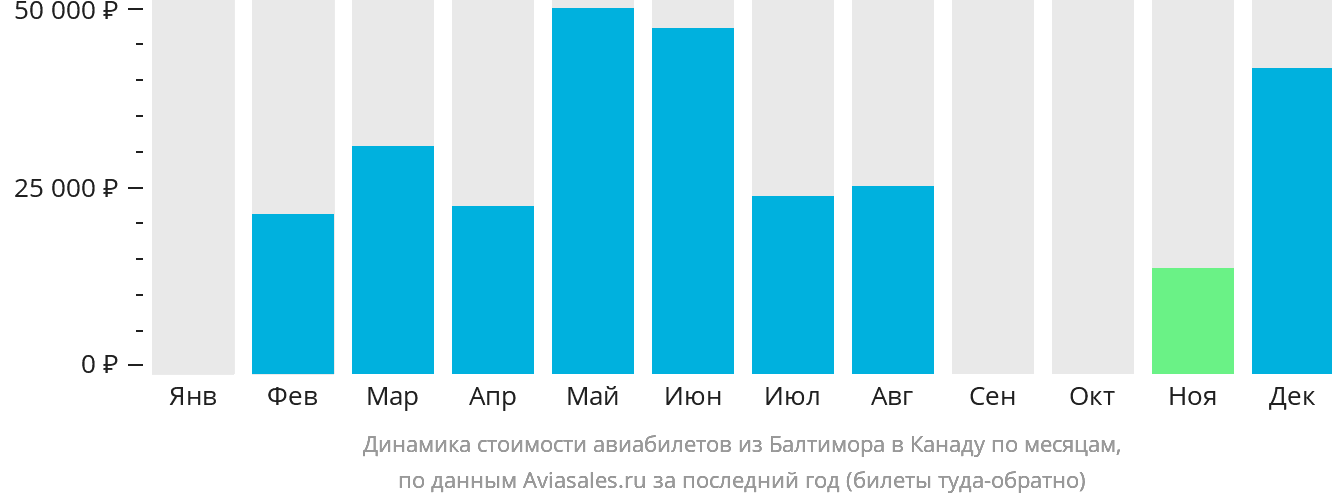 Динамика стоимости авиабилетов из Балтимора в Канаду по месяцам