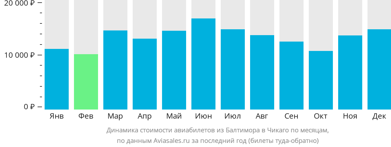 Динамика стоимости авиабилетов из Балтимора в Чикаго по месяцам
