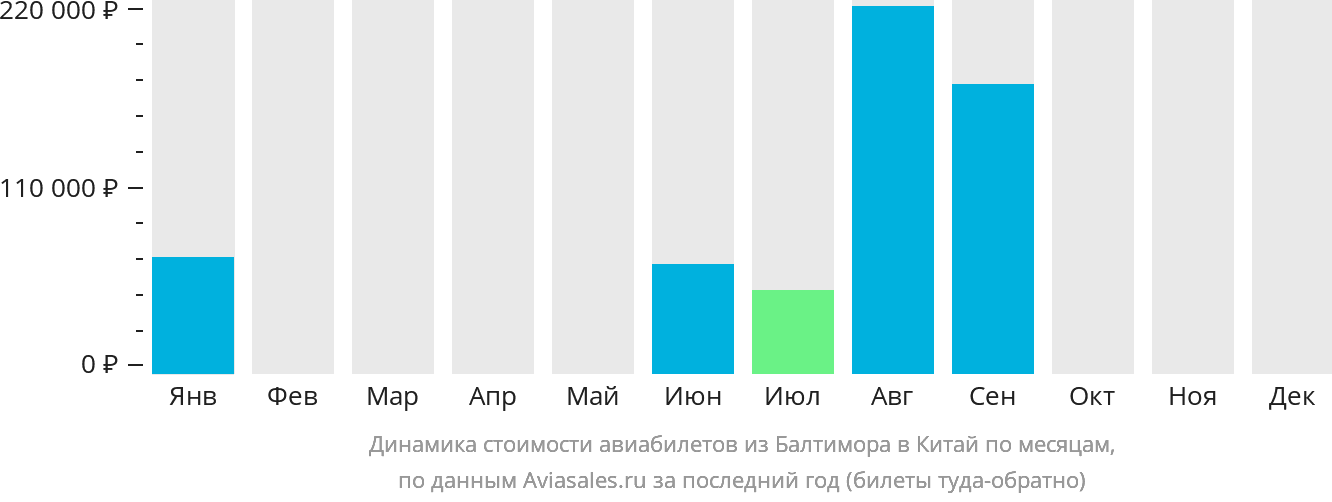 Динамика стоимости авиабилетов из Балтимора в Китай по месяцам