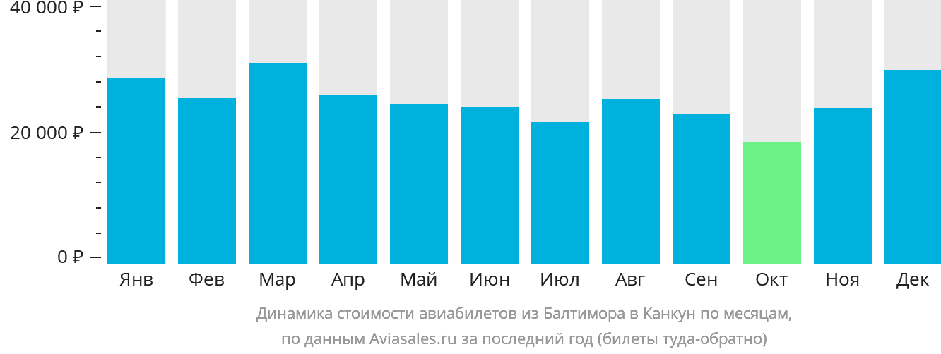 Динамика стоимости авиабилетов из Балтимора в Канкун по месяцам