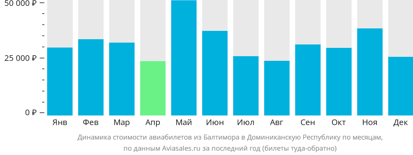 Динамика стоимости авиабилетов из Балтимора в Доминиканскую Республику по месяцам
