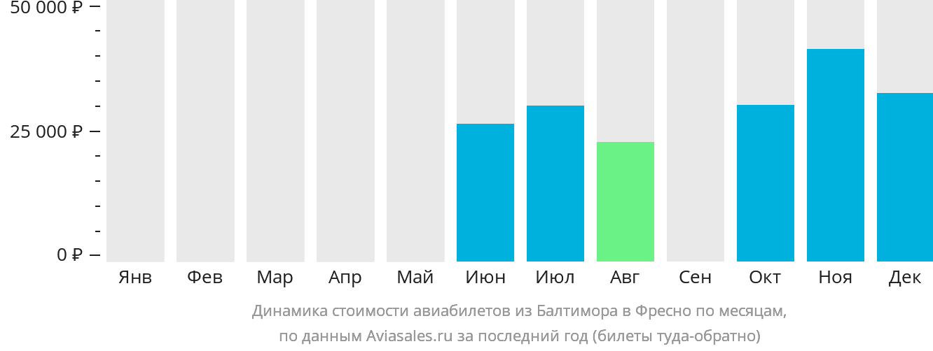 Динамика стоимости авиабилетов из Балтимора в Фресно по месяцам