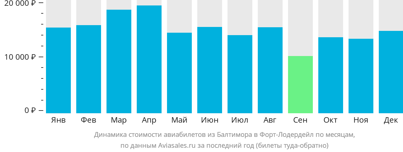 Динамика стоимости авиабилетов из Балтимора в Форт-Лодердейл по месяцам