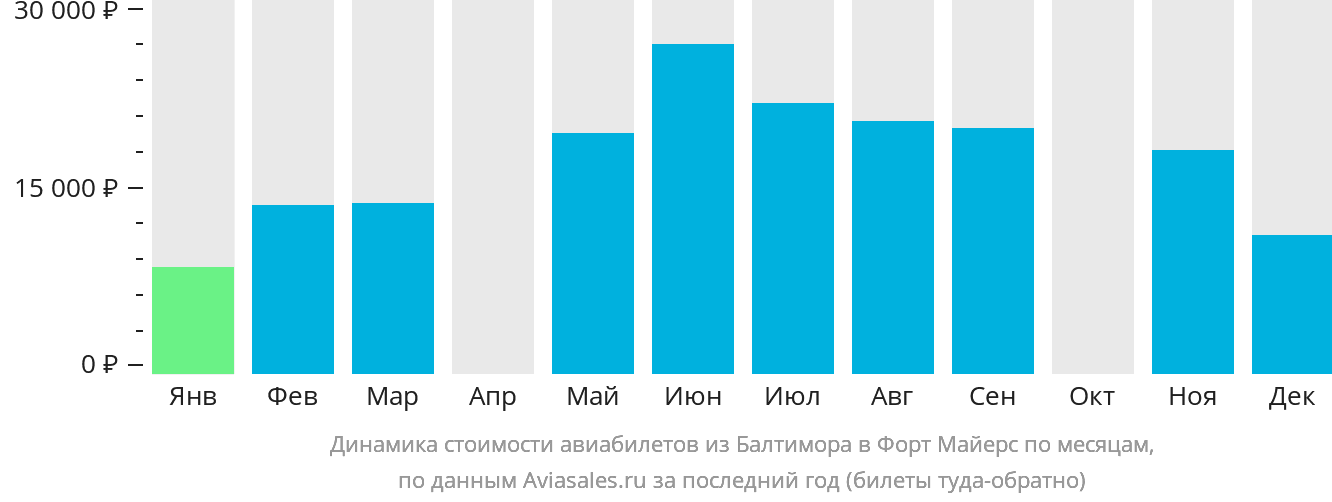 Динамика стоимости авиабилетов из Балтимора в Форт-Майерс по месяцам