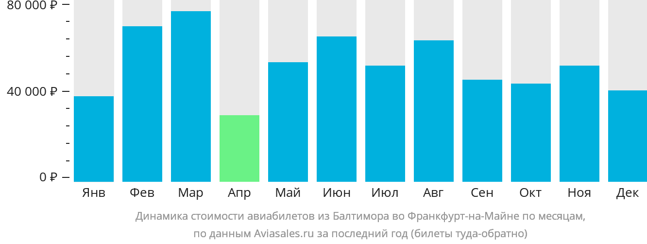 Динамика стоимости авиабилетов из Балтимора во Франкфурт-на-Майне по месяцам
