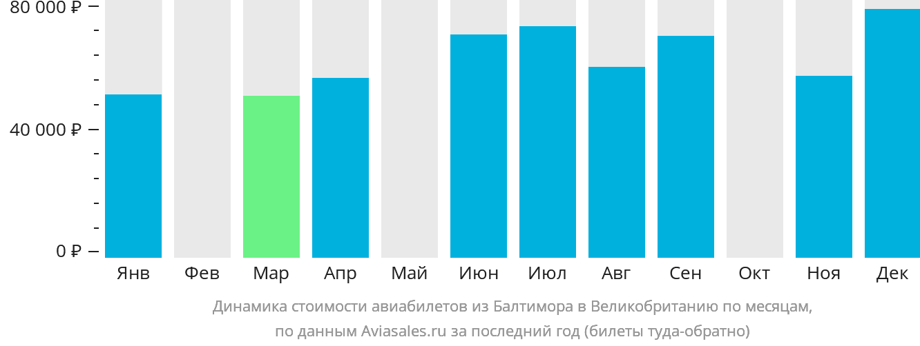 Динамика стоимости авиабилетов из Балтимора в Великобританию по месяцам