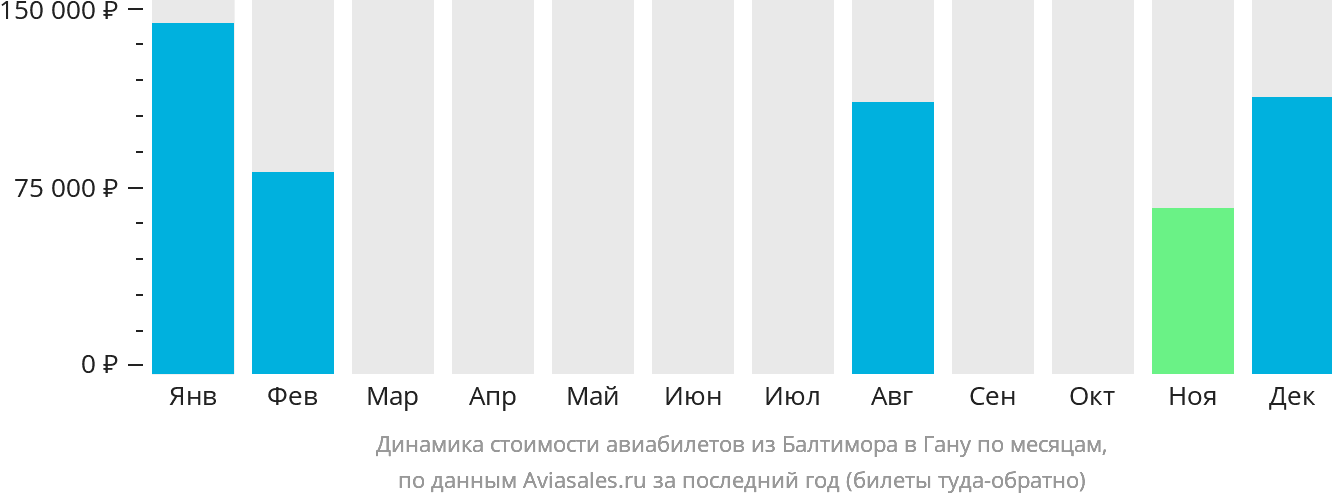 Динамика стоимости авиабилетов из Балтимора в Гану по месяцам