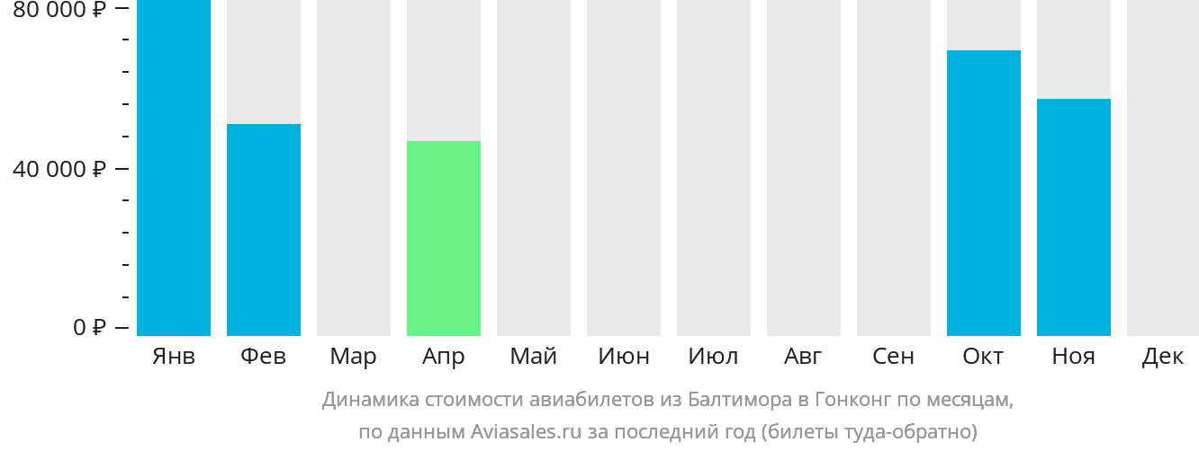 Динамика стоимости авиабилетов из Балтимора в Гонконг по месяцам